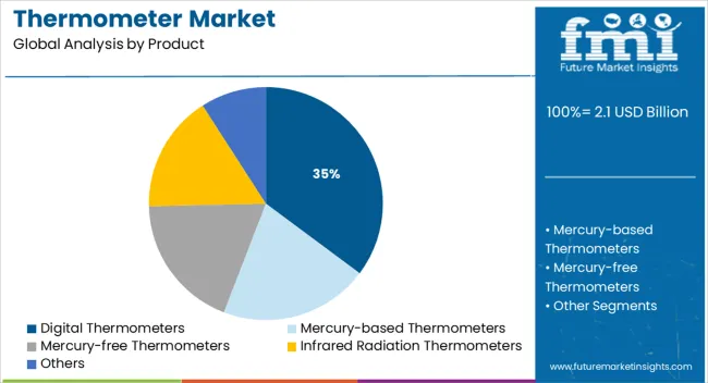 Thermometer Market   Analysis By Product